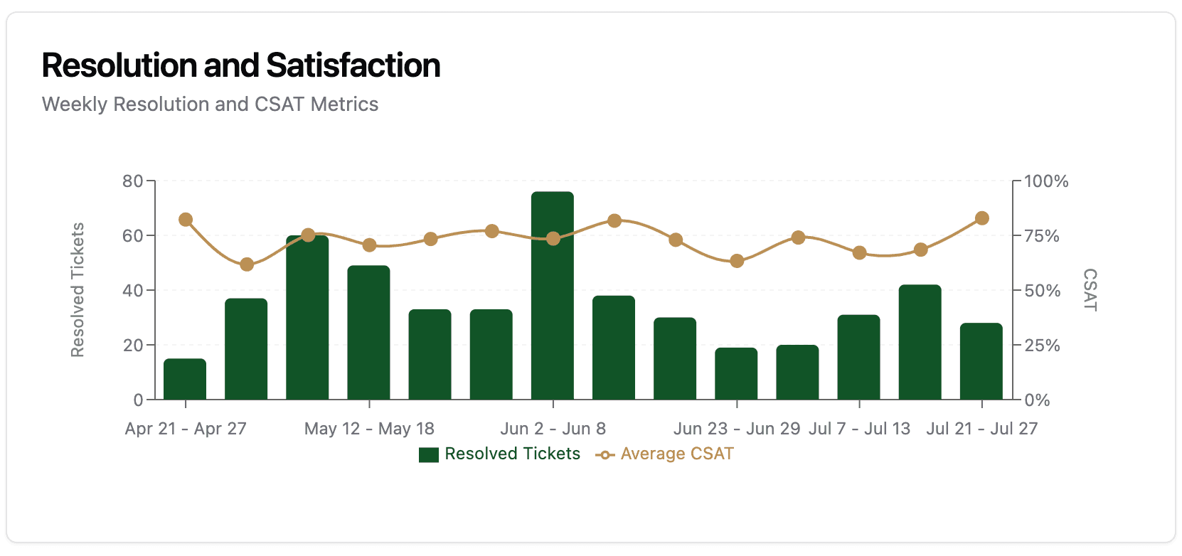 Dashboard de métricas de Recado mostrando tasa de resolución y satisfacción del cliente para Parque de la Paz